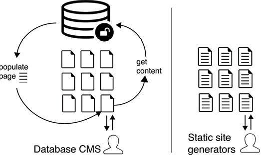 Figure 3. Web-based CMSs pull content from a database every time a user visits a page. Static site generators don’t have a backend database; content is already pre-packaged onto the page.