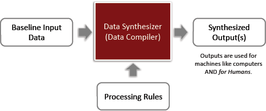 Figure 1. Basic Data-Driven Synthesis (DDS) paradigm.