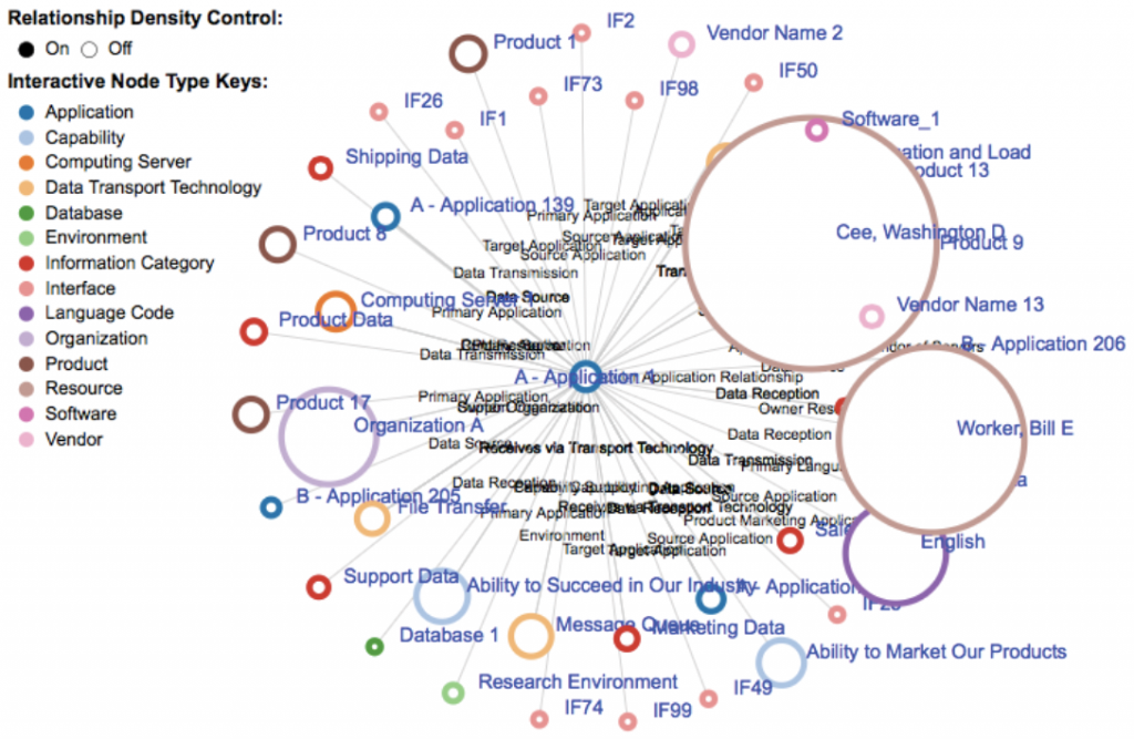 Figure 2. Example visualization for a product and its relationships.