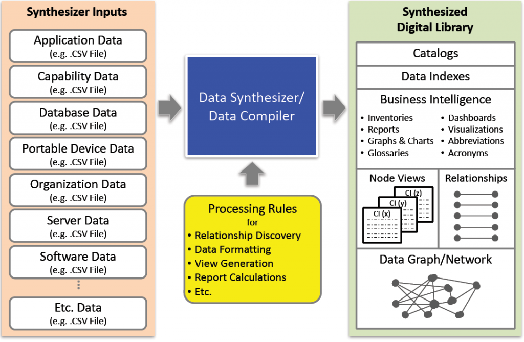 Figure 3. Conceptual architecture for NOUNZ data-driven synthesis.