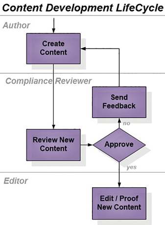  Figure 2. A structured authoring process without content reuse