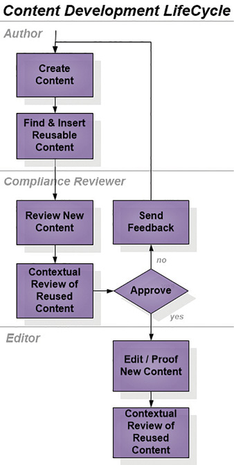 Figure 4. A structured authoring process with content reuse and contextual reviews