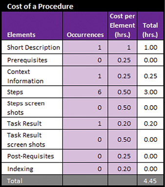 Table 1. Cost of creating a procedure without content reuse