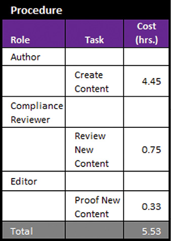 Table 2. Cost of the structured authoring process without content reuse