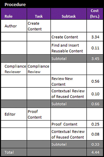 Table 3. Cost of the structured authoring process with reuse and contextual review