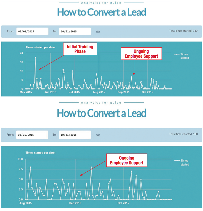 Figures 1-2. The graphs above show Iridize training guides used with Salesforce over a period of six months, including the initial training phase and the ongoing use of guides by employees.