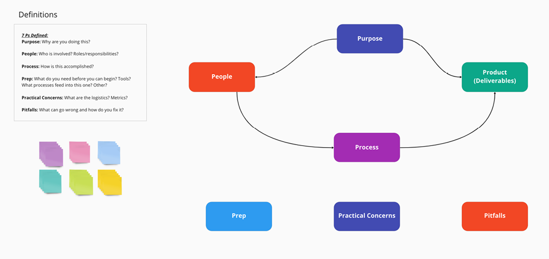 7Ps exercise graphic