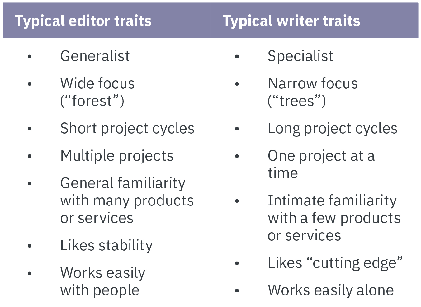 Comparison of traits for Editors and Writers