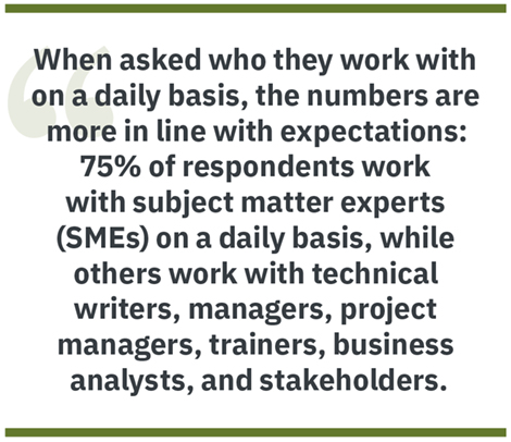 Pullquote When asked who they work with on a daily basis, the numbers are more in line with expectations: 75% of respondents work with subject matter experts (SMEs) on a daily basis, while others work with technical writers, managers, project managers, trainers, business analysts, and stakeholders.