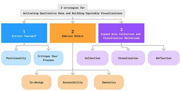 Figure 1. Three strategies for activating qualitative data and building equitable visualizations