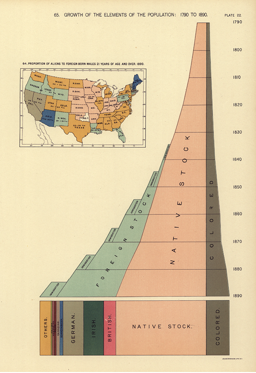 Figure 1. Area chart and map from the 1898 Statistical Atlas of the United States showing segments of the population for each census since 1790 (Gannett, Plate 22). Courtesy of the Library of Congress, Geography and Map Division.