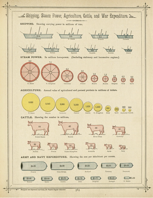 Figure 4. Pictorial charts from Richard Peale’s 1886 Home Library of Useful Knowledge (p. 363). 