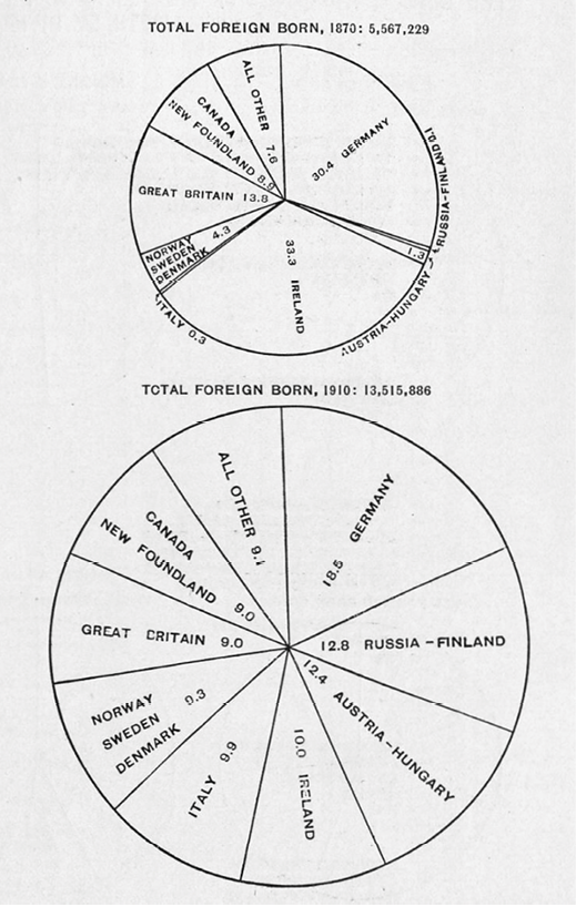 Figure 5. Plain pie charts from the 1914 Statistical Atlas of the United States showing the size and nationalities of the foreign-born population in two censuses (Sloan, Plate 212.1, detail).