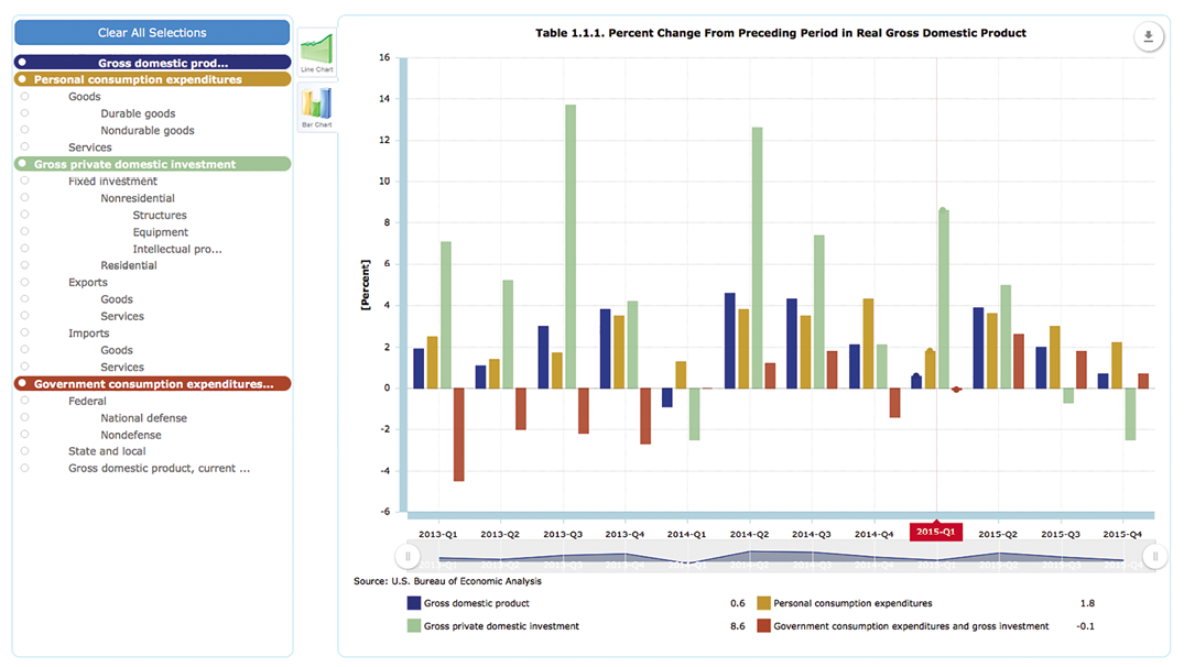 Figure 6. Interactive chart showing the percent change in parts of the gross domestic product by quarter of years (Bureau of Economic Analysis, 2016, Table 1.1.1). Courtesy U.S. Department of Commerce, Bureau of Economic Analysis.