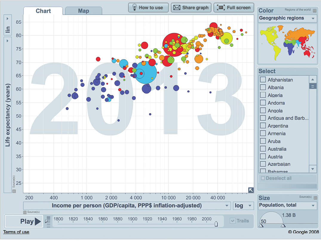  Figure 7. Gapminder animated scatterplot showing the relationship between life expectancy and income from 1800 to 2015 for people in countries around the world (Rosling, Rönnlund, & Rosling 2015). Source: Free material from www.gapminder.org