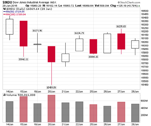 Figure 9. Charts from the StockCharts.com website showing the Dow Jones Industrial Average over 10 days in January 2016, with the default background (above) and with the background adjusted to “Night” mode (below). Copyright StockCharts.com. Charts courtesy of StockCharts.com.