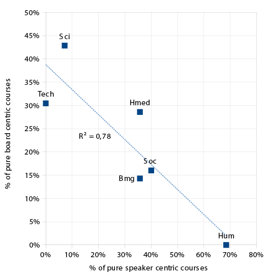  Figure 3. Proportions between pure speaker centric and pure board centric courses for each subject area. The linear regression function is plotted as a dashed blue line. Hum = Arts and Humanities. Bmg = Business and Management. Soc = Social Sciences. Hmed = Health and Medicine. Sci = Natural Sciences and Mathematics. Tech = Engineering and Technology. 