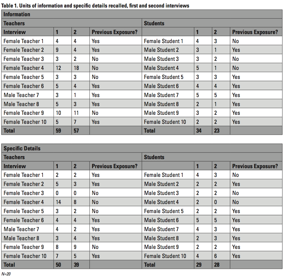 sentell_table1