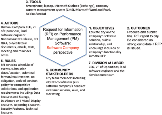 Figure 1. Activity system diagram from the software company’s perspective