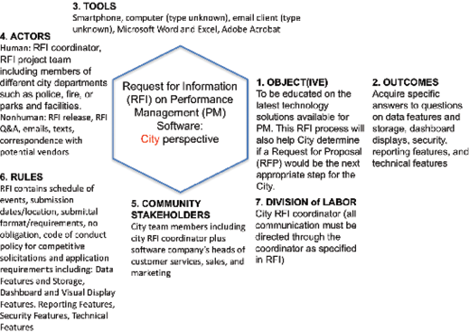 Figure 2. Activity system diagram from the city’s perspective