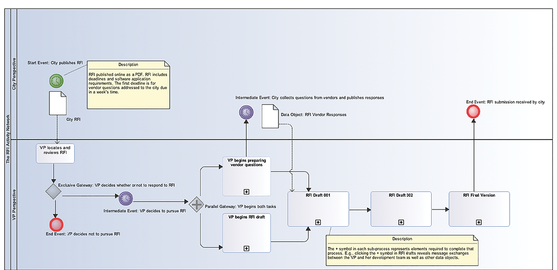Figure 3: The RFI Activity Network modeled with BPMN using Modelio