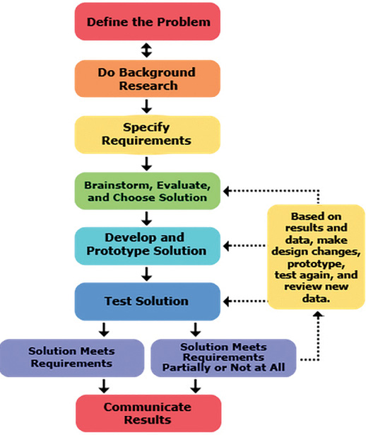 Figure 14. Engineering method. Many models contain a single phase or step that reflects elements of one or more of the basic phases. For example, in a model of engineering development, the fourth step (“Brainstorm, evaluate, and choose solution”) contains elements of the basic phases of Discovery, Planning, Implementation, Review, and Refinement. (Reprinted with permission from Science Buddies, n.d.)