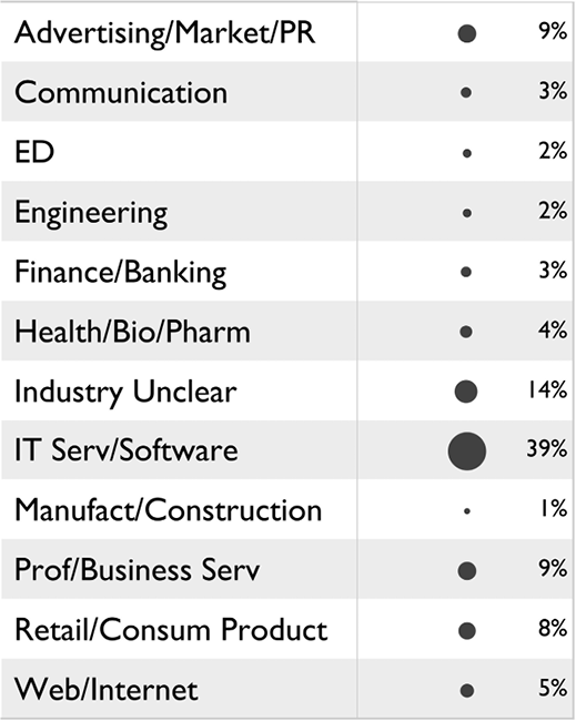 Figure 4. Industry distribution