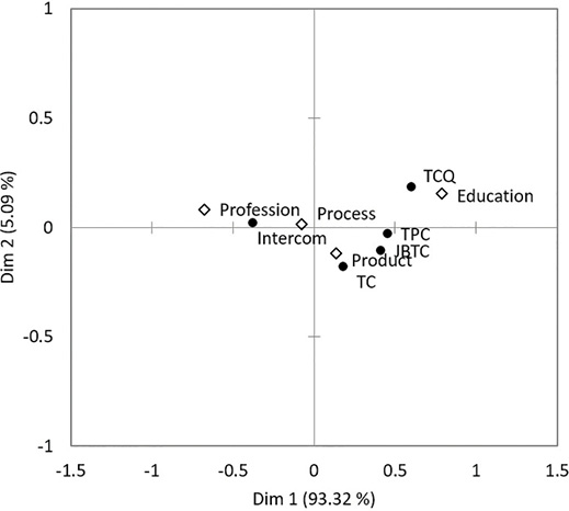 Figure 1. Correspondence analysis of forum and broad topic