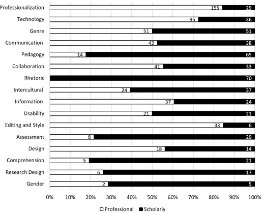 Figure 2. Stacked bar chart of primary topic and forum