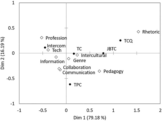 Figure 3. Correspondence analysis between forum and primary topic