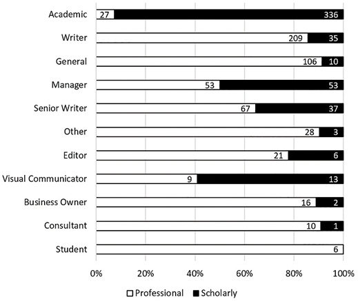 Figure 4. Stack bar chart of primary audience and forum