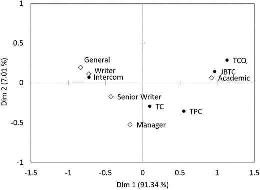 Figure 5. Correspondence analysis between forum and primary audience