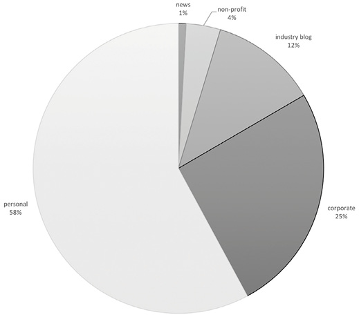 Figure 1. Types of websites where blogs were published