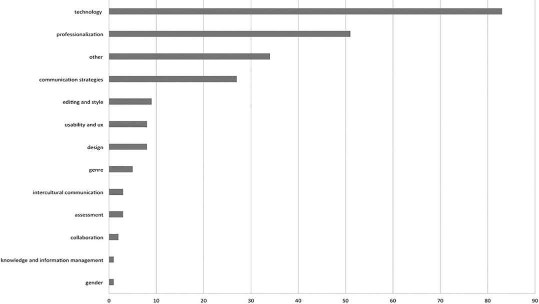 Figure 2. Frequency of topics