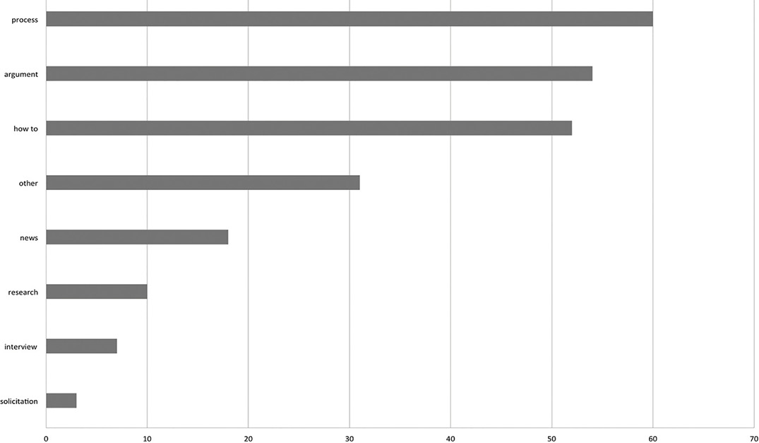 Figure 3. Frequence of article types