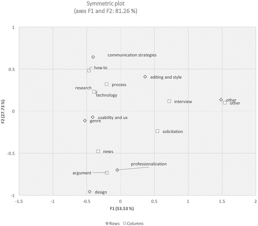 Figure 4. CA biplot for topic and article type