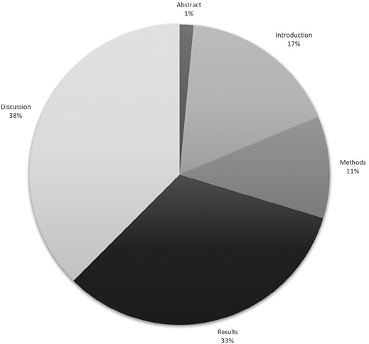 Figure 5. Average percentage breakdown for IMRaD structure