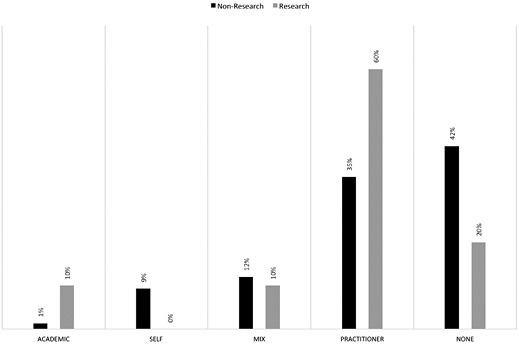 Figure 6. Relative citation types for research and non-research articles