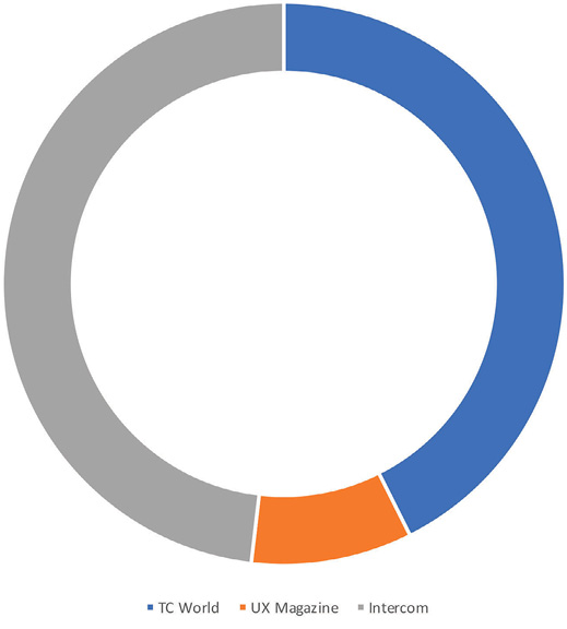 literature review communication management