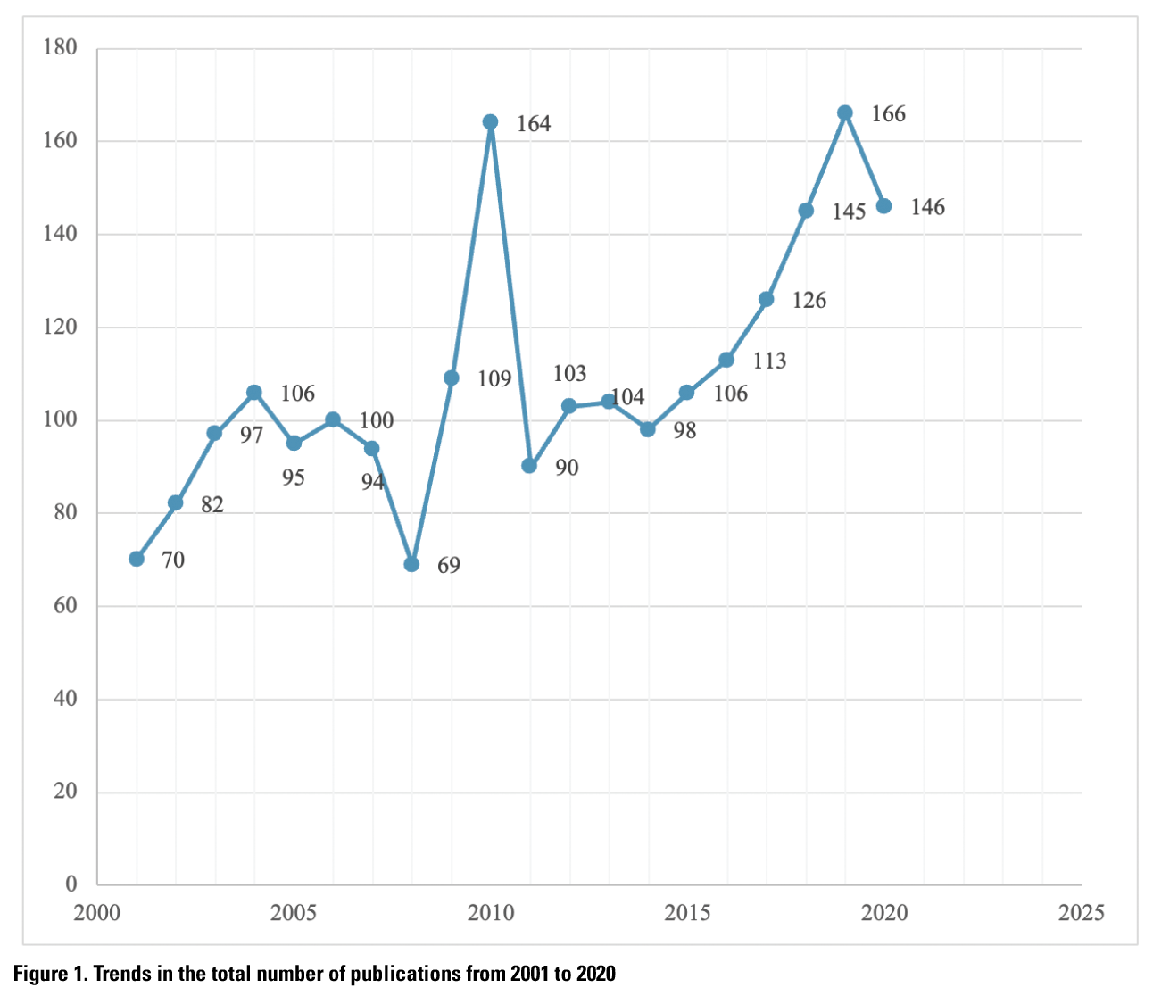 Mapping the Evolutionary Characteristics of Global Research Related to ...