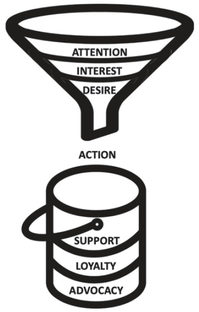 Figure 1. The funnel-bucket model guides the content strategy for technical content marketing genres, messages, and media through the customer journey for a new product.