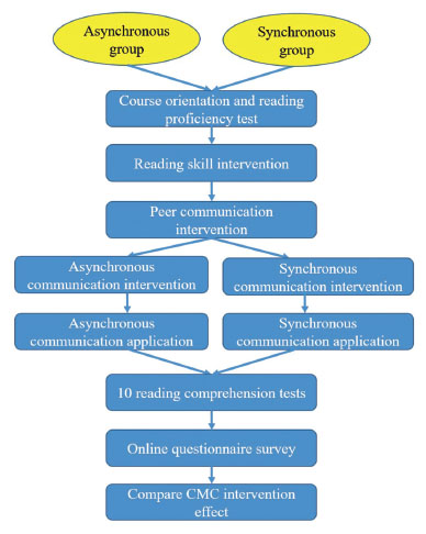 Figure 1. The instructional design for both asynchronous and synchronous groups