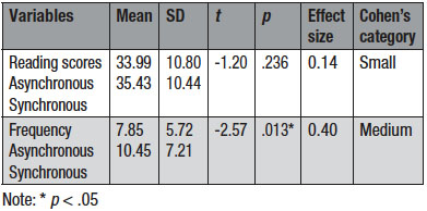 Table 1. Independent-samples t-test results