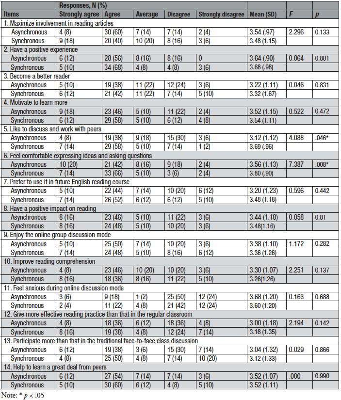 Table 2. Descriptive statistics of questionnaire survey