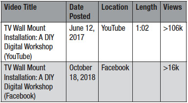 Table 5. Metadata for The Home Depot video “TV Wall Mount Installation: A DIY Digital Workshop” posted to YouTube and Facebook