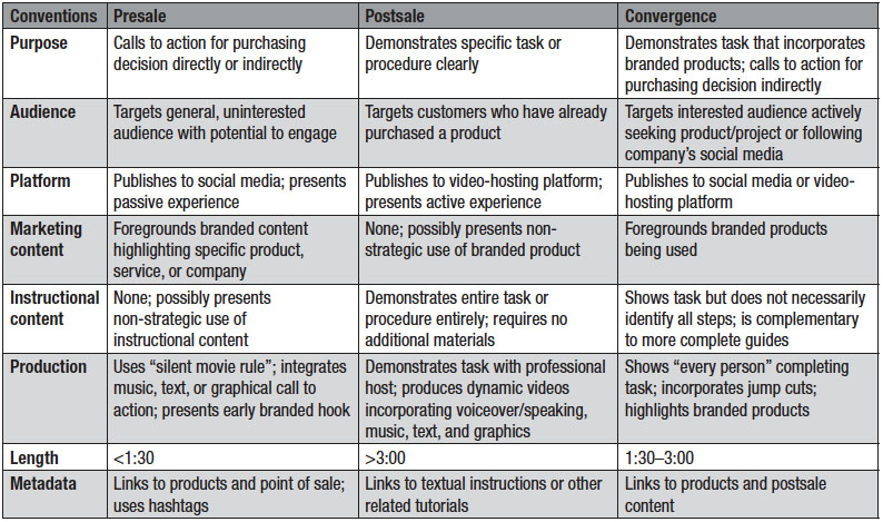 Table 7. Comparing conventions of traditional presale and postsale content with convergent content