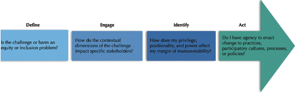 Define, Engage, Identity, Action Graphic