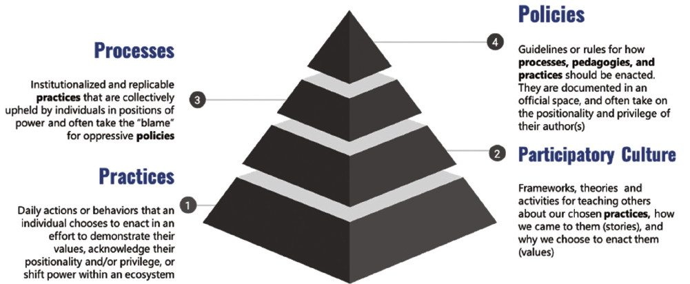 Pyramid of the Realms of Institutional Change