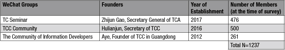 Source of Survey Participants